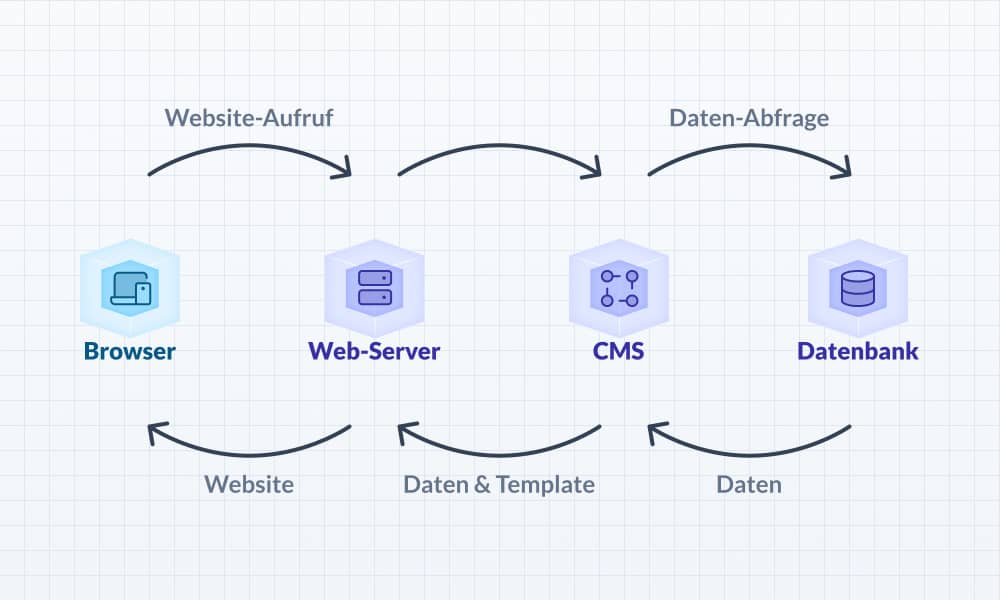 Traditionelle Web-Architektur